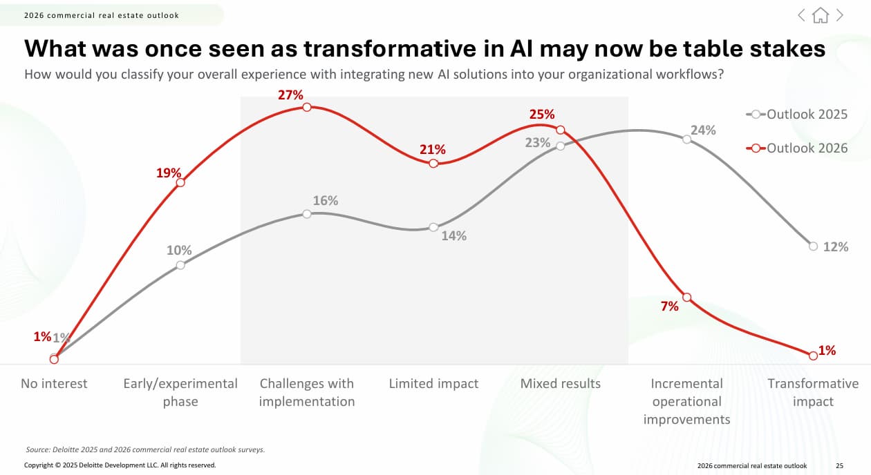 Looking Ahead to 2026: What Will Shape the Future of Commercial Real Estate, and Why AI Strategy Now Matters More Than Ever